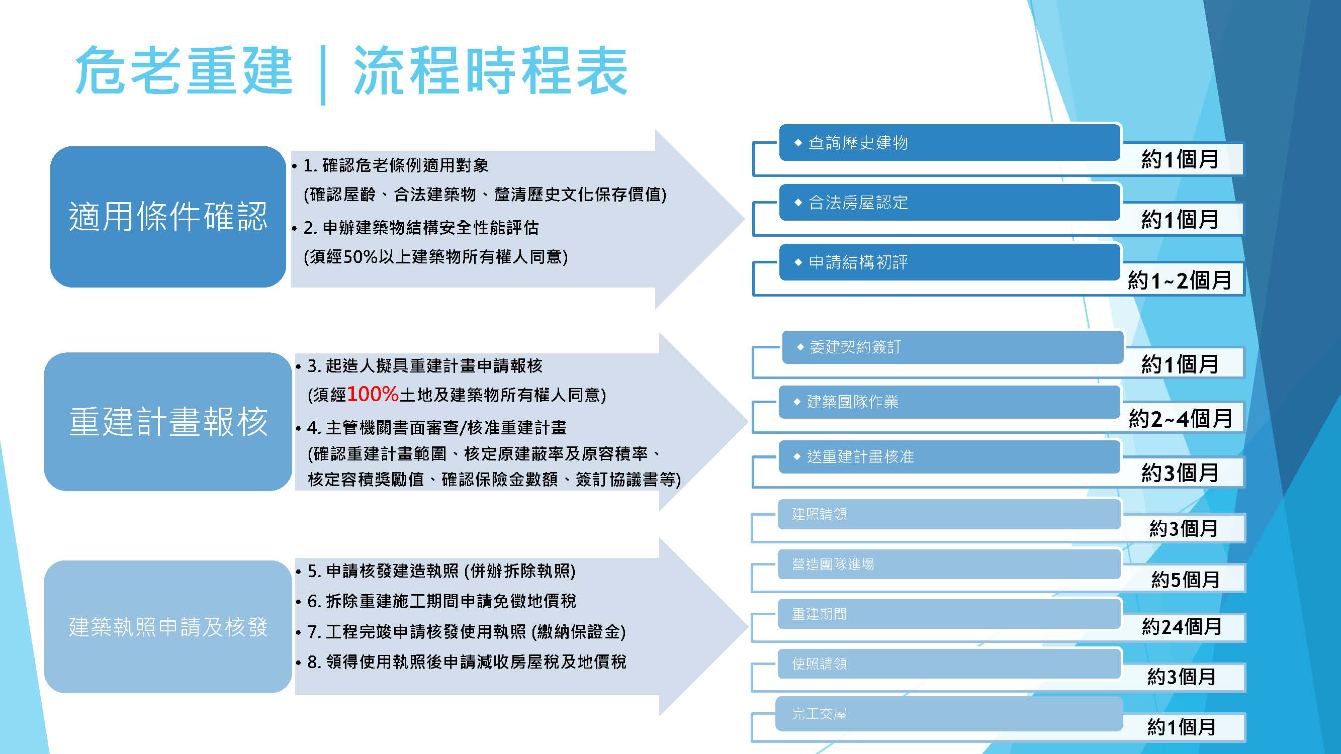 危老重建流程時程表