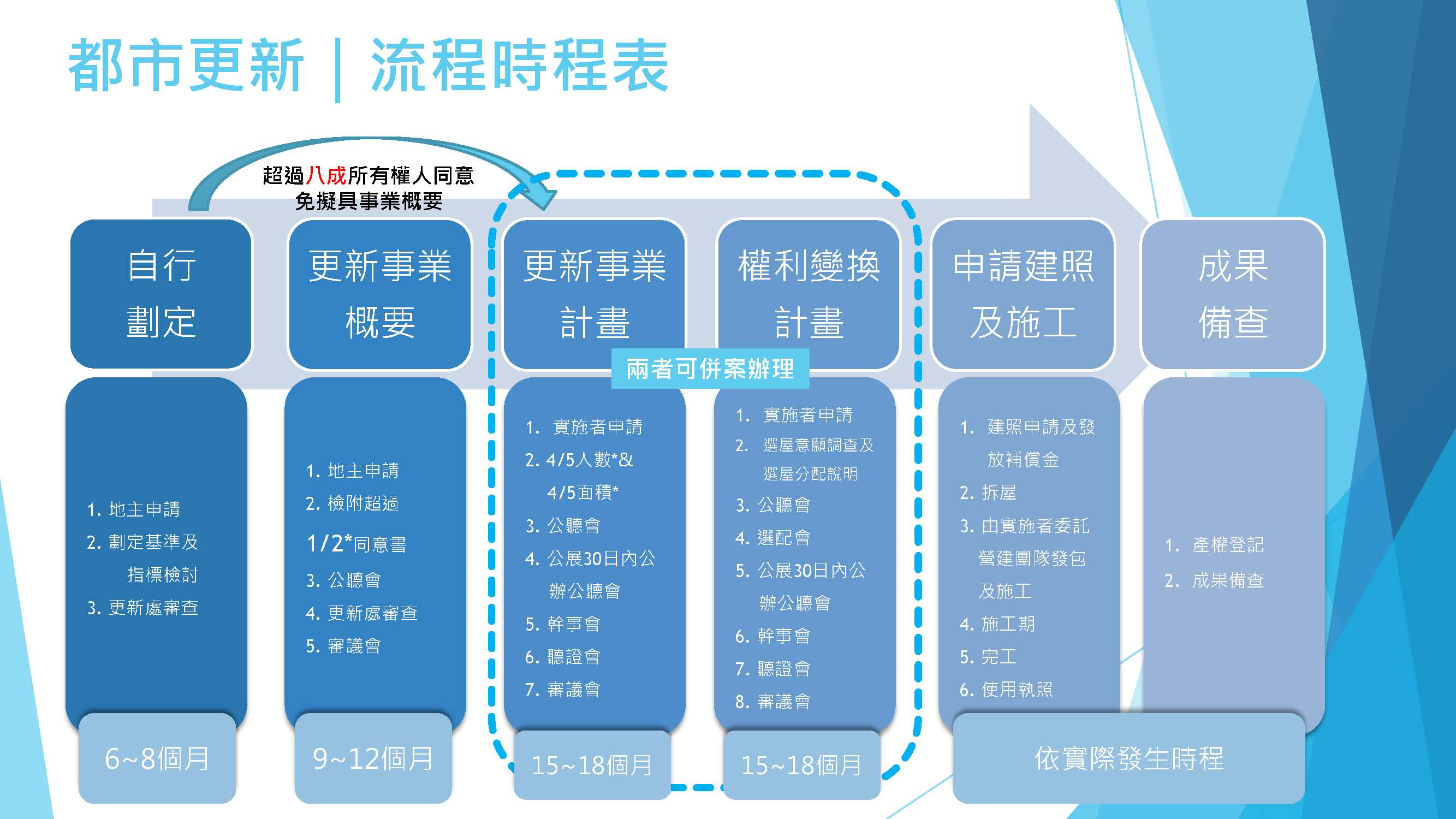 都市更新流程時程表